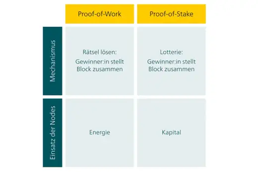 PoW vs PoS: Welches Konsensmodell ist wirklich besser?