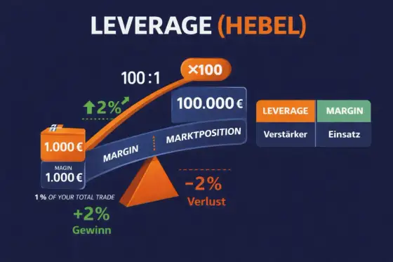 Futures Trading - Hebel, Risiken & Chancen verstehen