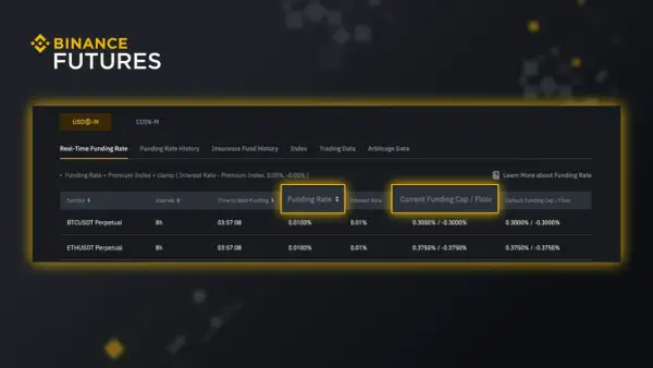 Binance Futures zeigt die aktuelle Funding Rate für BTC und ETH an. Die Funding Rate ist ein wichtiger Faktor im Krypto-Handel.