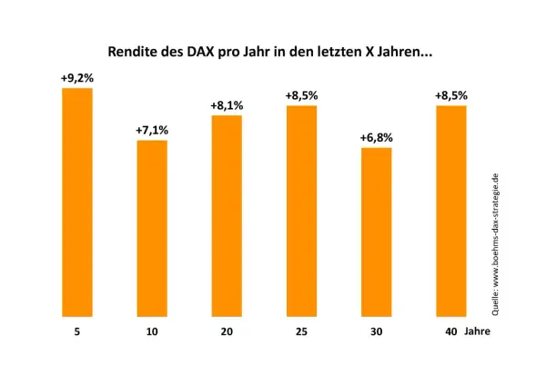 Balkendiagramm zeigt, wie man mit Aktien Geld verdienen kann. Die DAX-Renditen pro Jahr über verschiedene Zeiträume (5-40 Jahre) variieren, aber zeigen langfristig positive Ergebnisse.