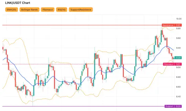 LINK/USDT Chart mit Kerzen, Bollinger Bändern und Fibonacci-Linien. Der Kurs schwankt um die EMA(20), mit Widerstand bei 9.87 und Unterstützung bei 8.20.