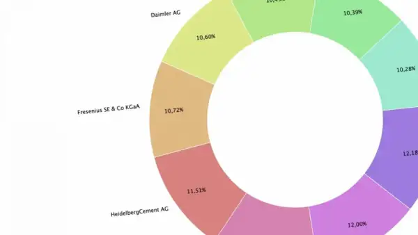 Kreisdiagramm zeigt, was ein Sparplan ist: Aufteilung von Investitionen in verschiedene Unternehmen wie Daimler AG, Fresenius SE & Co KGaA und HeidelbergCement AG.