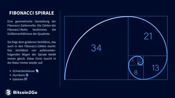 Fibonacci-Spirale mit Quadraten, die die Fibonacci-Zahlenreihe (1, 2, 3, 5, 8, 13, 21, 34) darstellen. Diese geometrische Darstellung ist relevant für Fibonacci Trading.