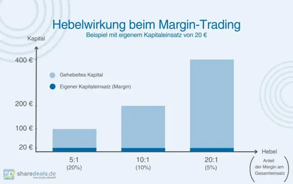 Balkendiagramm zeigt die Hebelwirkung beim Margin-Trading mit 20€ Eigenkapital. Je höher der Hebel (5:1, 10:1, 20:1), desto mehr Kapital wird gehebelt.