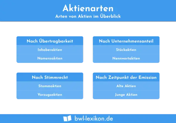 Übersicht über verschiedene Arten von Aktien: nach Übertragbarkeit (Inhaber-, Namensaktien), Unternehmensanteil (Stück-, Nennwertaktien), Stimmrecht (Stamm-, Vorzugsaktien) und Emission (alte, junge Aktien).