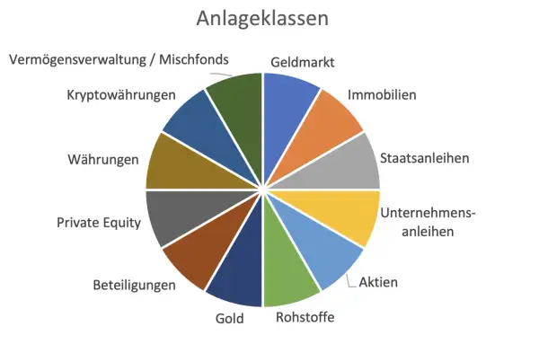 Kreisdiagramm zeigt Anlageklassen wie Aktien, Immobilien, Gold. Diversifizieren bedeutet, in verschiedene Anlageklassen zu investieren, um Risiken zu streuen.