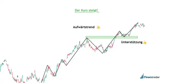 Aufwärtstrend mit Unterstützungslinie. Ein langer Derivate-Chart zeigt steigende Kurse, die auf eine positive Entwicklung hindeuten.
