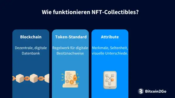 NFT-Collectibles basieren auf der Blockchain, einem Token-Standard für digitale Besitznachweise und einzigartigen Attributen.