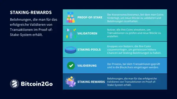 So funktioniert Staken: Belohnungen für erfolgreiche Validierungen im Proof-of-Stake-System. Validatoren prüfen Transaktionen, Staking-Pools bündeln Coins für höhere Chancen.