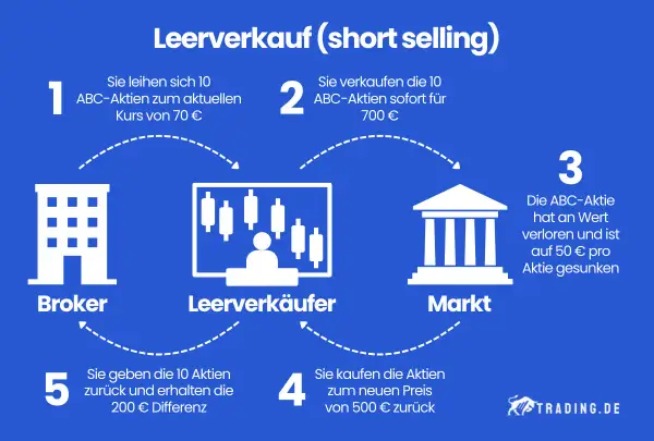 So funktioniert shorten: Aktien leihen, verkaufen, fallen lassen, billiger zurückkaufen, Differenz kassieren.