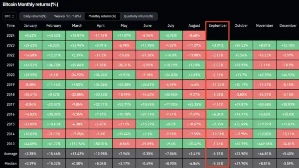 Bitcoin Monatsrenditen: September 2020 zeigte einen Kurs von -7,51%.