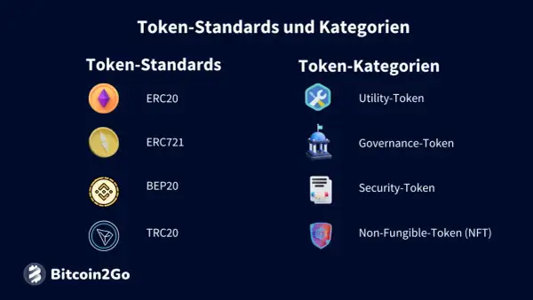 Übersicht über Token-Standards (ERC20, ERC721, BEP20, TRC20) und Kategorien (Utility, Governance, Security, NFT) für jeden crypto token.