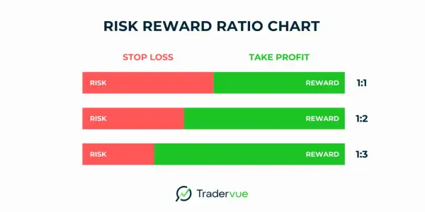 Diagramm zeigt das Verhältnis von Risiko zu Ertrag. Rote Balken für "Stop Loss" und grüne für "Take Profit" mit Verhältnissen von 1:1, 1:2 und 1:3.