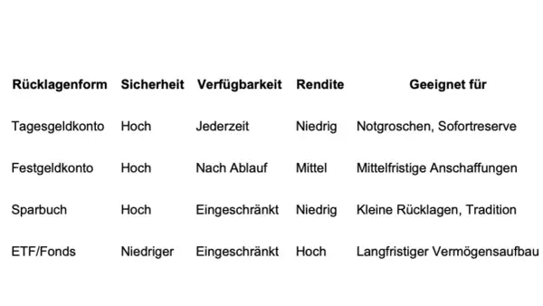 Tabelle vergleicht Anlageformen: Tagesgeld, Festgeld, Sparbuch, ETF/Fonds. Sie zeigt Sicherheit, Verfügbarkeit, Rendite und Eignung für finanzielle Sicherheit.
