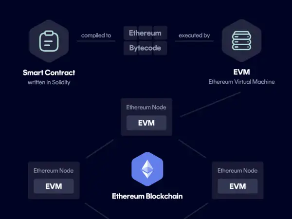 Schema zeigt, wie Smart Contracts auf der Ethereum Blockchain durch die EVM ausgeführt werden.