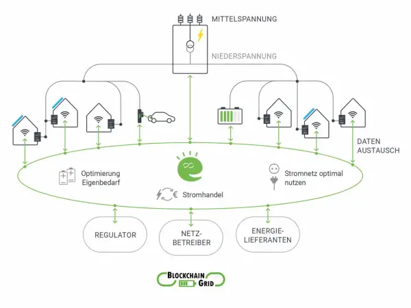 Schema eines intelligenten energy web: Häuser mit Solaranlagen, E-Auto, Batterie, Netzbetreiber, Regulator, Energie-Lieferanten, Daten-Austausch.