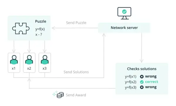 Ein Netzwerkserver sendet ein Rätsel (y=f(x), x-?) an drei Teilnehmer. Einer gibt die korrekte Lösung, was einen "Proof" darstellt.