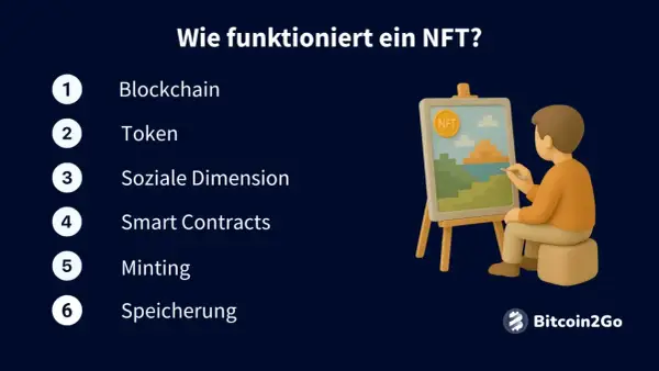 Ein Künstler malt ein Bild, das einen NFT-Token darstellt. Die Liste erklärt, wie ein NFT funktioniert, von Blockchain bis Speicherung.