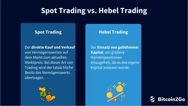 Gegenüberstellung von Spot Trading und Hebel Trading. Hebel Trading nutzt geliehenes Kapital für größere Positionen, was bei Krypto Hebel Trading höhere Gewinne, aber auch Risiken birgt.