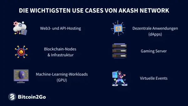 Die wichtigsten Anwendungsfälle des Akash Network: Web3-Hosting, dApps, Blockchain-Nodes, Gaming-Server, ML-Workloads und virtuelle Events. Akash Coin ermöglicht diese dezentralen Lösungen.