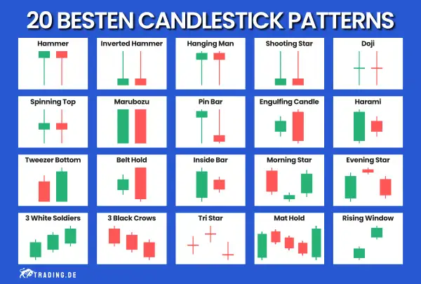 20 Candlestick-Muster: Hammer, Doji, Engulfing, Harami, Shooting Star, etc. Zeigt bullish und bearish Signale für Trader.