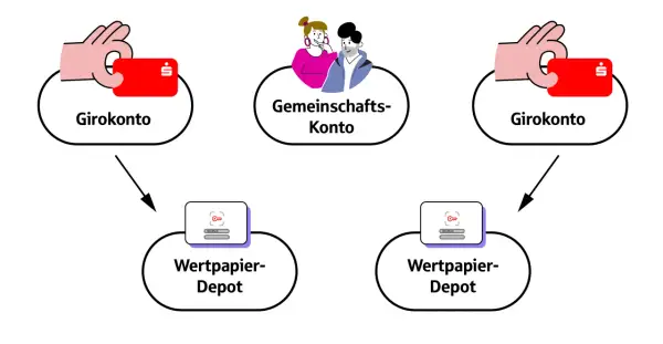 Zwei Girokonten und ein Gemeinschaftskonto führen zu zwei Wertpapier-Depots.