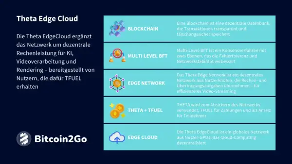 Das Theta Edge Network nutzt dezentrale Rechenleistung für KI und Video-Streaming. Nutzer erhalten TFUEL für ihre Beiträge.
