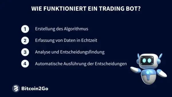 Ein freundlicher Roboter erklärt die Funktionsweise eines Trading Bots: Algorithmus-Erstellung, Echtzeit-Datenerfassung, Analyse & Entscheidungsfindung, automatische Ausführung.
