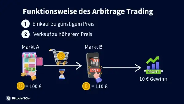 Grafik erklärt Arbitrage Trading: Kaufen auf Markt A (100€), verkaufen auf Markt B (110€) für 10€ Gewinn.