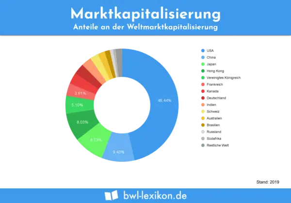 Kreisdiagramm zeigt die Weltmarktkapitalisierung: USA dominiert mit 46,44%. Was ist Market Cap? Die Grafik erklärt die Anteile der Länder.